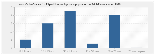 Répartition par âge de la population de Saint-Pierremont en 1999