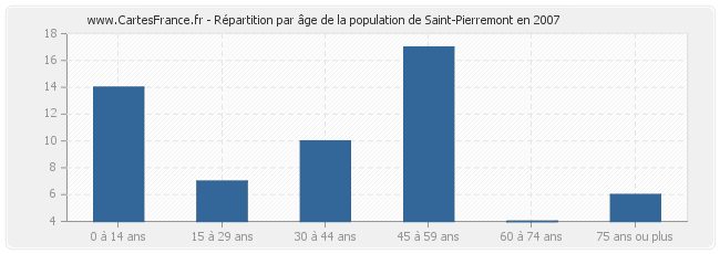 Répartition par âge de la population de Saint-Pierremont en 2007