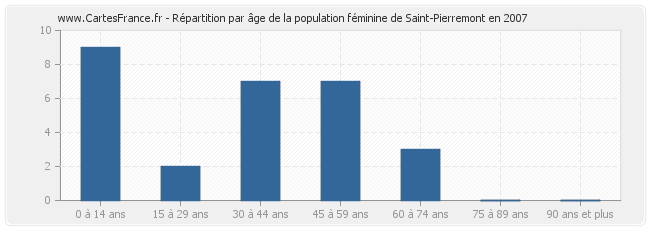 Répartition par âge de la population féminine de Saint-Pierremont en 2007
