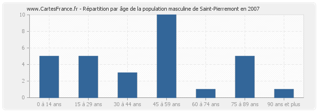 Répartition par âge de la population masculine de Saint-Pierremont en 2007