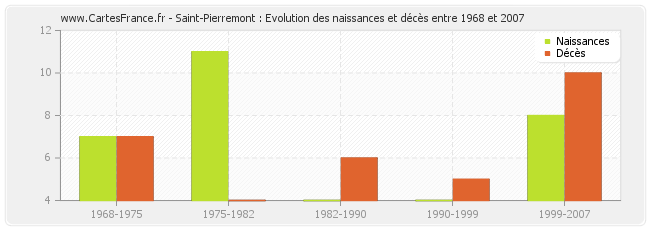 Saint-Pierremont : Evolution des naissances et décès entre 1968 et 2007