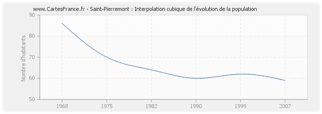 Saint-Pierremont : Interpolation cubique de l'évolution de la population