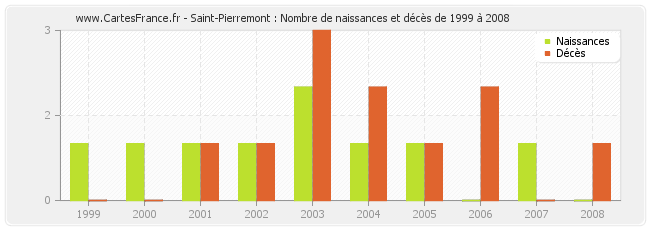 Saint-Pierremont : Nombre de naissances et décès de 1999 à 2008