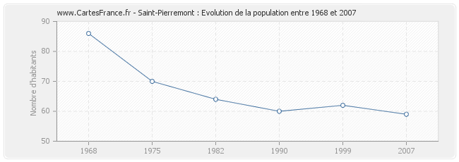 Population Saint-Pierremont