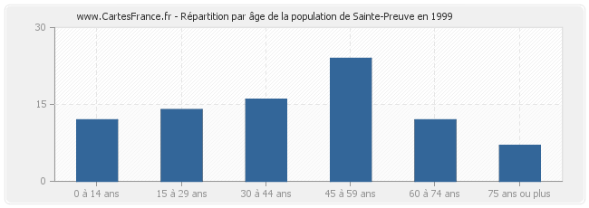 Répartition par âge de la population de Sainte-Preuve en 1999