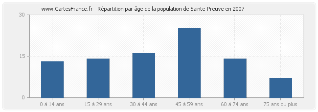 Répartition par âge de la population de Sainte-Preuve en 2007