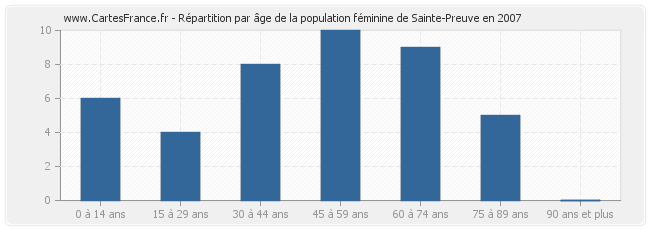 Répartition par âge de la population féminine de Sainte-Preuve en 2007