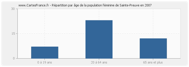 Répartition par âge de la population féminine de Sainte-Preuve en 2007
