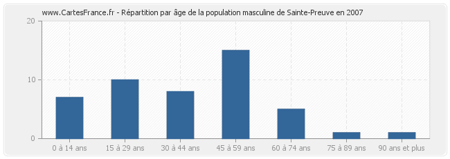 Répartition par âge de la population masculine de Sainte-Preuve en 2007
