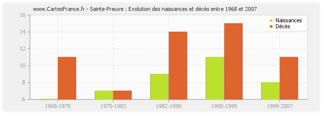 Sainte-Preuve : Evolution des naissances et décès entre 1968 et 2007