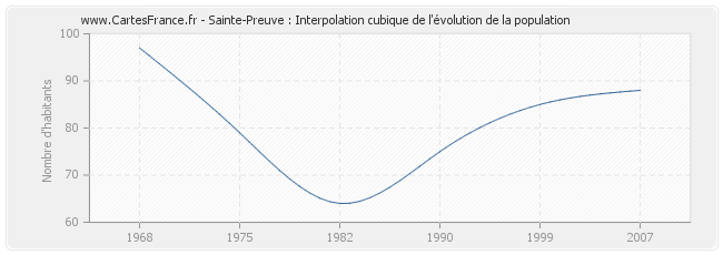 Sainte-Preuve : Interpolation cubique de l'évolution de la population