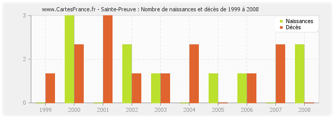 Sainte-Preuve : Nombre de naissances et décès de 1999 à 2008