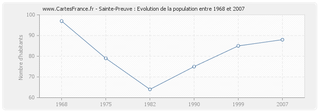 Population Sainte-Preuve