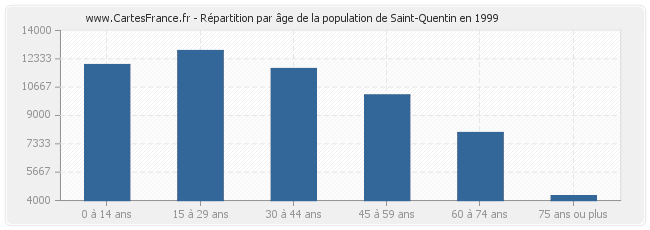 Répartition par âge de la population de Saint-Quentin en 1999