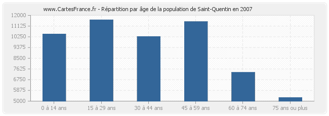 Répartition par âge de la population de Saint-Quentin en 2007