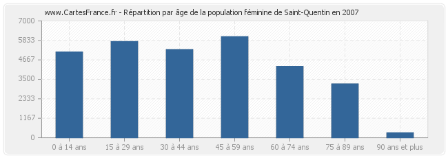 Répartition par âge de la population féminine de Saint-Quentin en 2007
