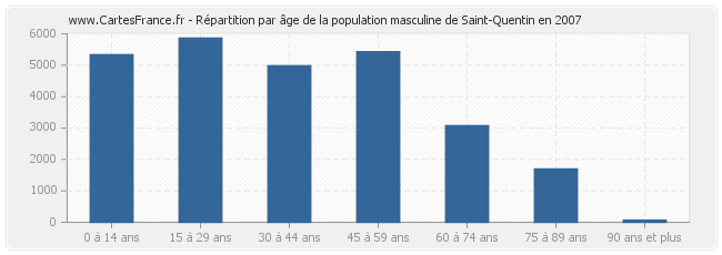 Répartition par âge de la population masculine de Saint-Quentin en 2007