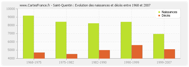 Saint-Quentin : Evolution des naissances et décès entre 1968 et 2007