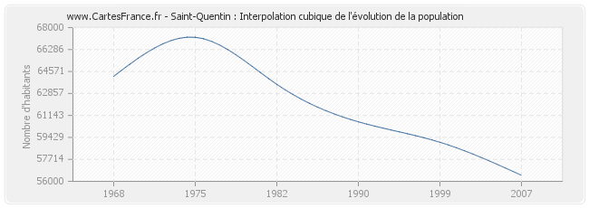 Saint-Quentin : Interpolation cubique de l'évolution de la population