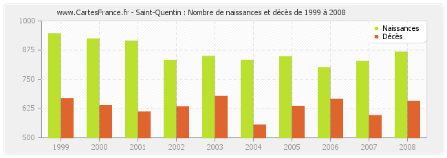 Saint-Quentin : Nombre de naissances et décès de 1999 à 2008
