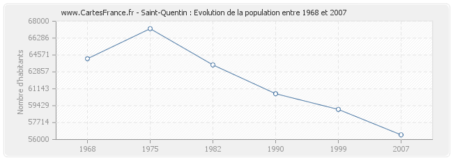 Population Saint-Quentin