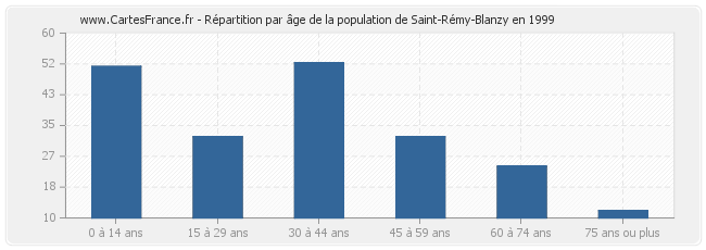 Répartition par âge de la population de Saint-Rémy-Blanzy en 1999