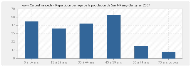 Répartition par âge de la population de Saint-Rémy-Blanzy en 2007
