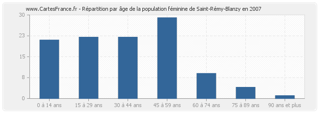 Répartition par âge de la population féminine de Saint-Rémy-Blanzy en 2007