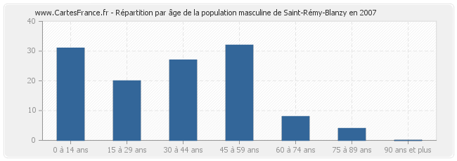 Répartition par âge de la population masculine de Saint-Rémy-Blanzy en 2007