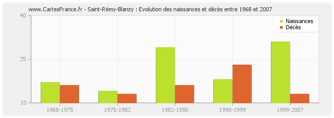 Saint-Rémy-Blanzy : Evolution des naissances et décès entre 1968 et 2007