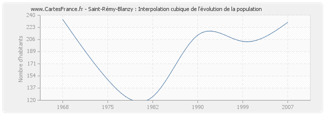Saint-Rémy-Blanzy : Interpolation cubique de l'évolution de la population