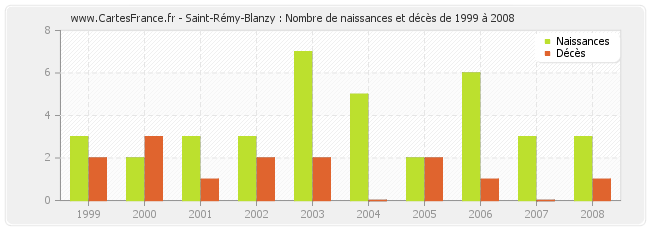 Saint-Rémy-Blanzy : Nombre de naissances et décès de 1999 à 2008
