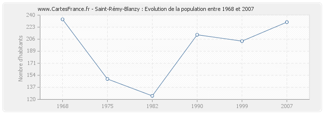 Population Saint-Rémy-Blanzy