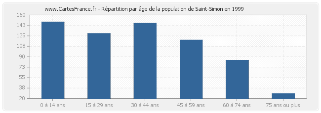 Répartition par âge de la population de Saint-Simon en 1999