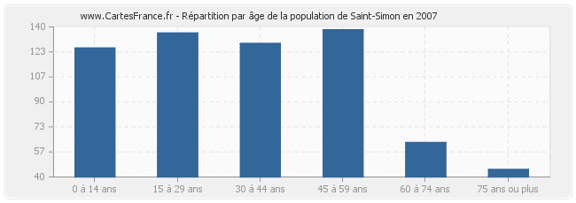 Répartition par âge de la population de Saint-Simon en 2007