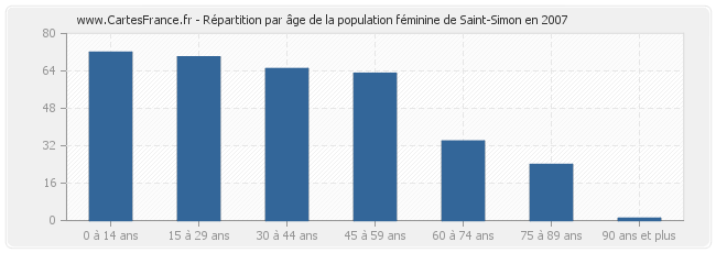 Répartition par âge de la population féminine de Saint-Simon en 2007