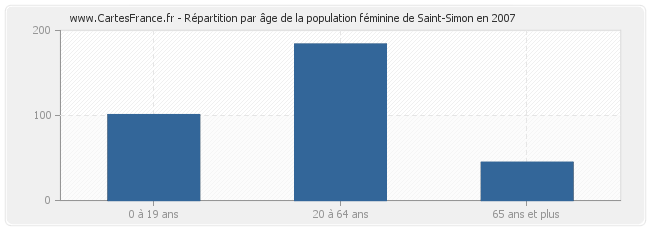 Répartition par âge de la population féminine de Saint-Simon en 2007