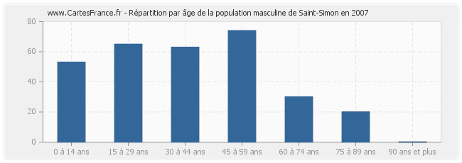 Répartition par âge de la population masculine de Saint-Simon en 2007