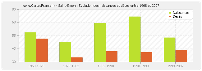 Saint-Simon : Evolution des naissances et décès entre 1968 et 2007