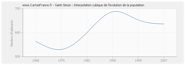 Saint-Simon : Interpolation cubique de l'évolution de la population