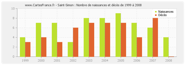 Saint-Simon : Nombre de naissances et décès de 1999 à 2008