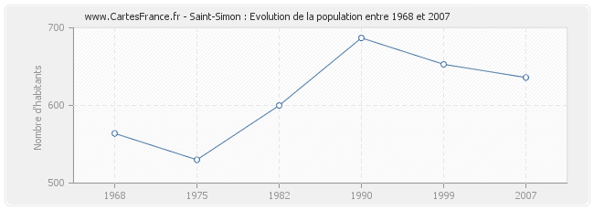 Population Saint-Simon