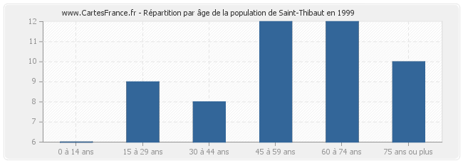 Répartition par âge de la population de Saint-Thibaut en 1999