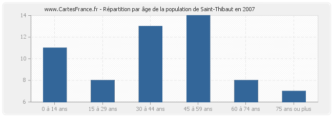 Répartition par âge de la population de Saint-Thibaut en 2007