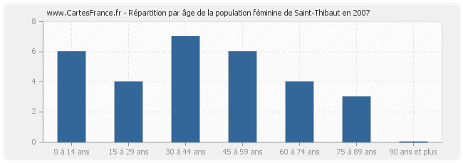 Répartition par âge de la population féminine de Saint-Thibaut en 2007