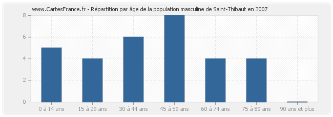 Répartition par âge de la population masculine de Saint-Thibaut en 2007