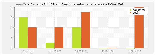 Saint-Thibaut : Evolution des naissances et décès entre 1968 et 2007
