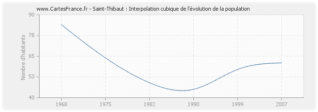 Saint-Thibaut : Interpolation cubique de l'évolution de la population