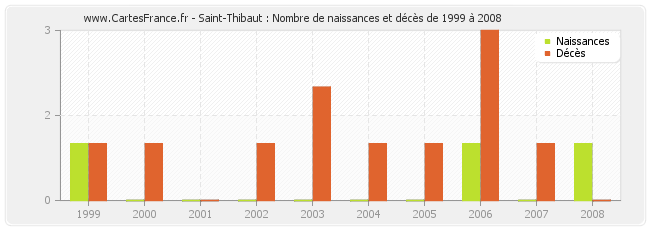 Saint-Thibaut : Nombre de naissances et décès de 1999 à 2008