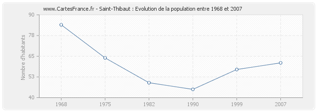 Population Saint-Thibaut